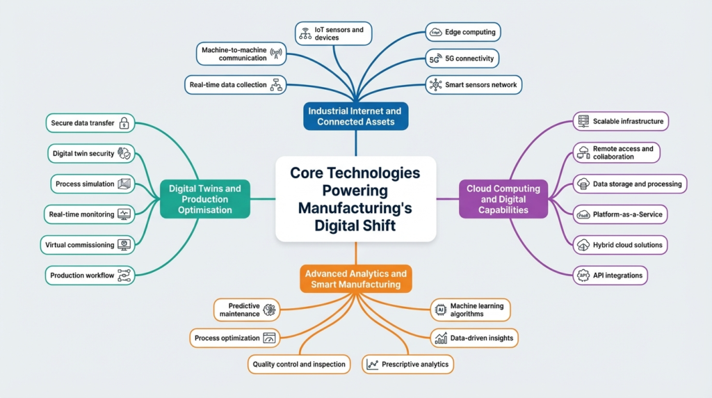 Core Technologies in Digital Transformation in Manufacturing