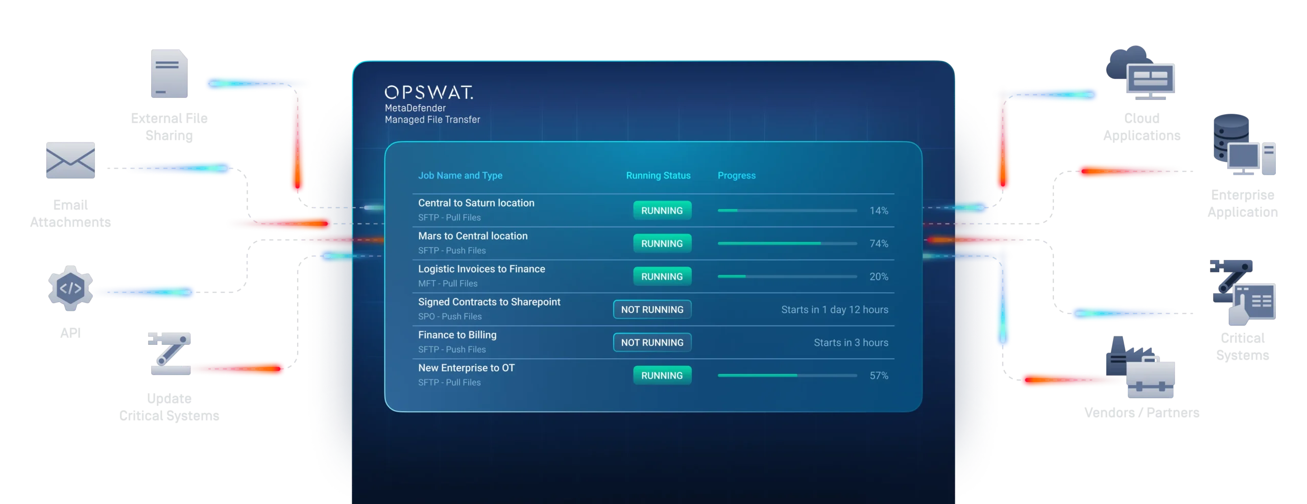 OPSWAT MetaDefender Vault — managed file transfer dashboard showing running jobs across enterprise and OT systems