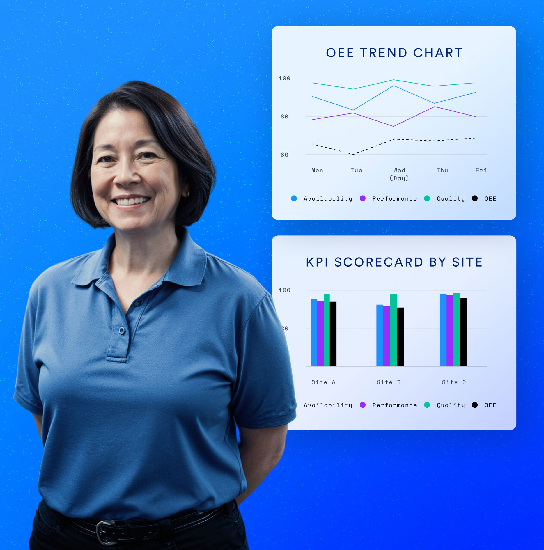 TrakSYS OEE Trend Chart + KPI Scorecard By Site — Availability, Performance, Quality and OEE plotted together. Image courtesy of Parsec Automation.