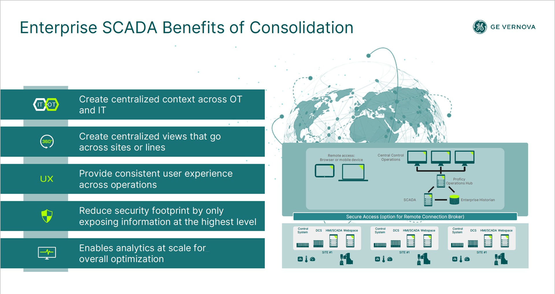 Enterprise SCADA architecture — Proficy Operations Hub consolidates SCADA, historian, and HMI across sites